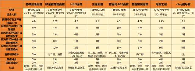赫莲娜、兰蔻、赫徕、海蓝之谜七大祛皱面霜哪个好用