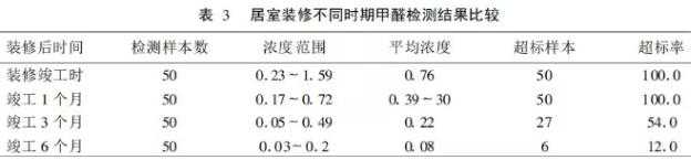 甲醛对人体的危害有哪些？室内除甲醛的方法