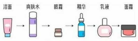 隔离霜和防晒霜的使用顺序
