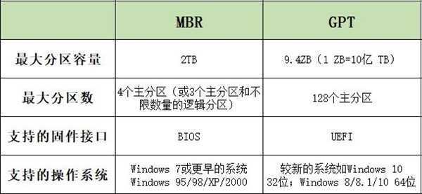 硬盘该选哪种分区 看完秒懂