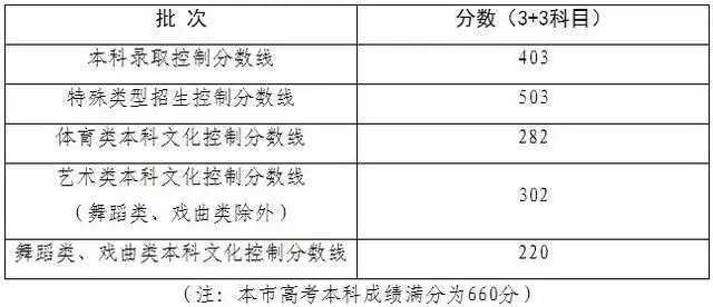 各省陆续公布2024高考分数线 大多集中在6月23日至25日 各省陆续公布2024高考分数线 大多集中在6月23日至25日