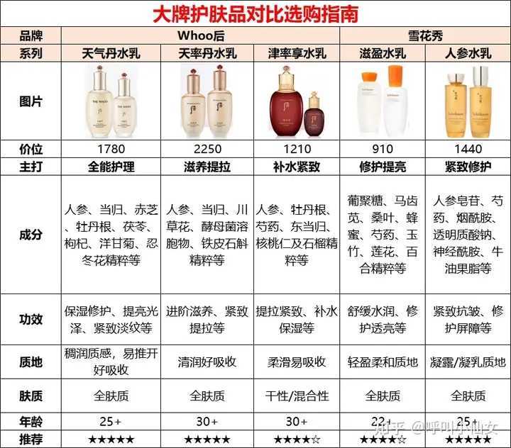 WHOO后和雪花秀哪个好用 WHOO后和雪花秀哪个好用