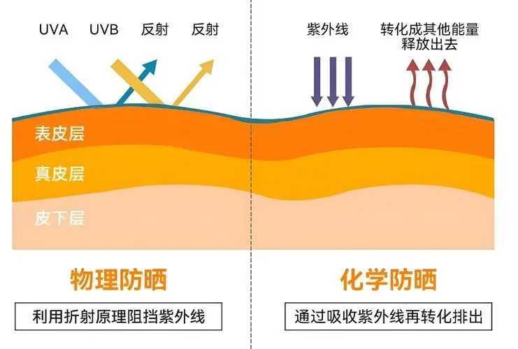 物理防晒与化学防晒有什么区别？