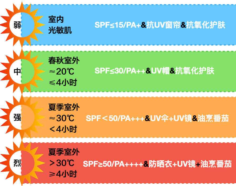 防晒用spf30还是50好 防晒用spf30还是50好