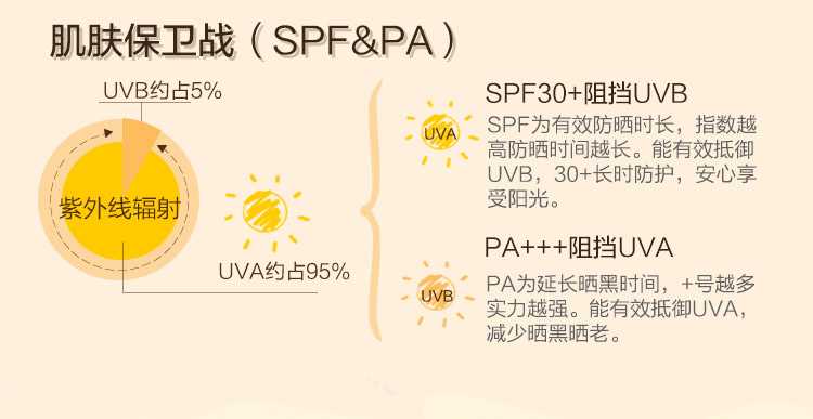 SPF30和50的区别 SPF30和50的区别