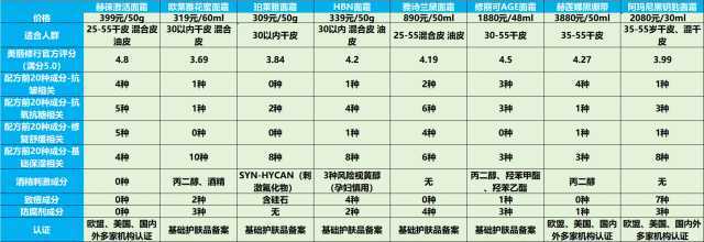 八款抗皱抗老面霜测评对比表现—赫徕、赫莲娜、修丽可、HBN