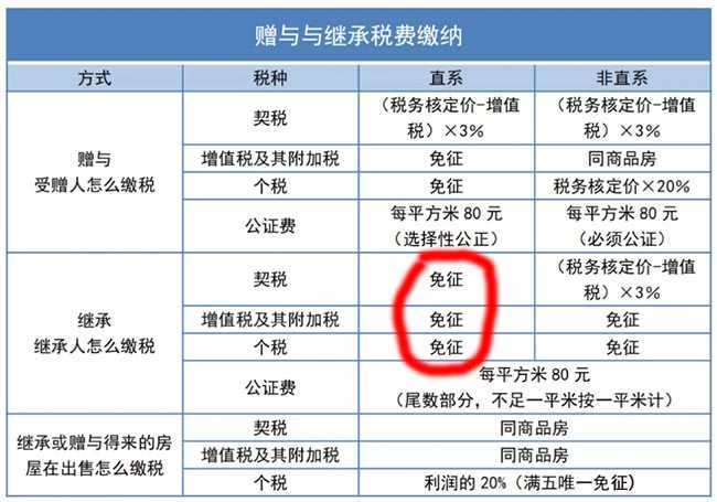 继承房屋要缴税吗