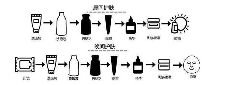化妆品的步骤顺序是什么 化妆品的步骤顺序是什么