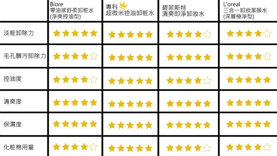 控油卸妆水哪个牌子好