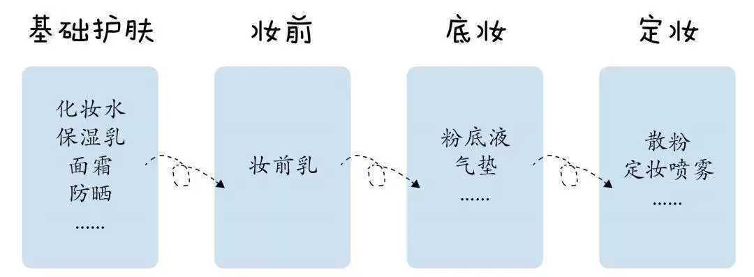 妆前乳什么时候用合适？大部分人都用错顺序了