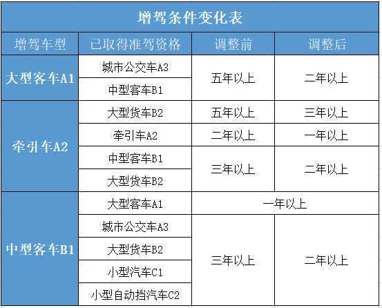 现在C1能直接增A2驾驶证吗?不能直接增 最快也需要2年 现在C1能直接增A2驾驶证吗?不能直接增 最快也需要2年