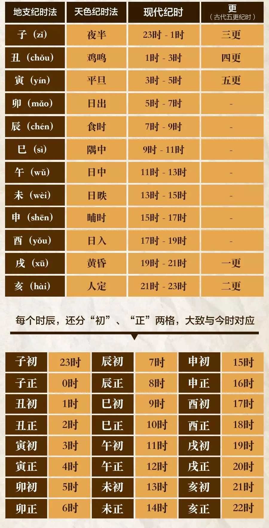 时辰对照表 十二时辰查询 时辰对照表 十二时辰查询