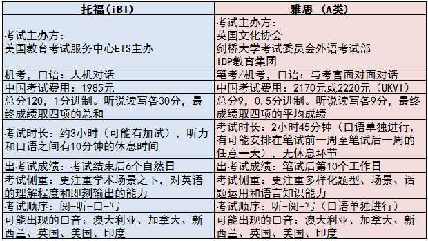 雅思与托福的区别是什么?哪个好考一点 雅思与托福的区别是什么?哪个好考一点