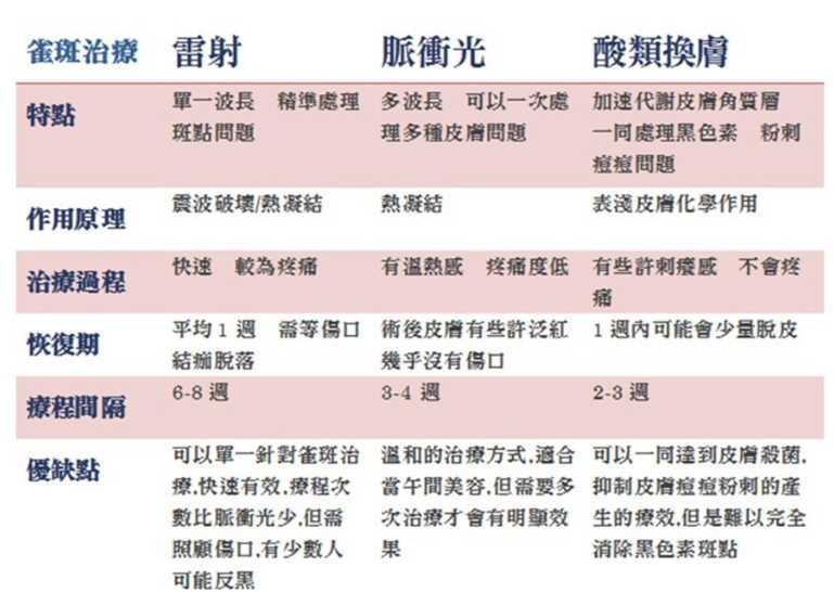 雀斑怎么去除效果好