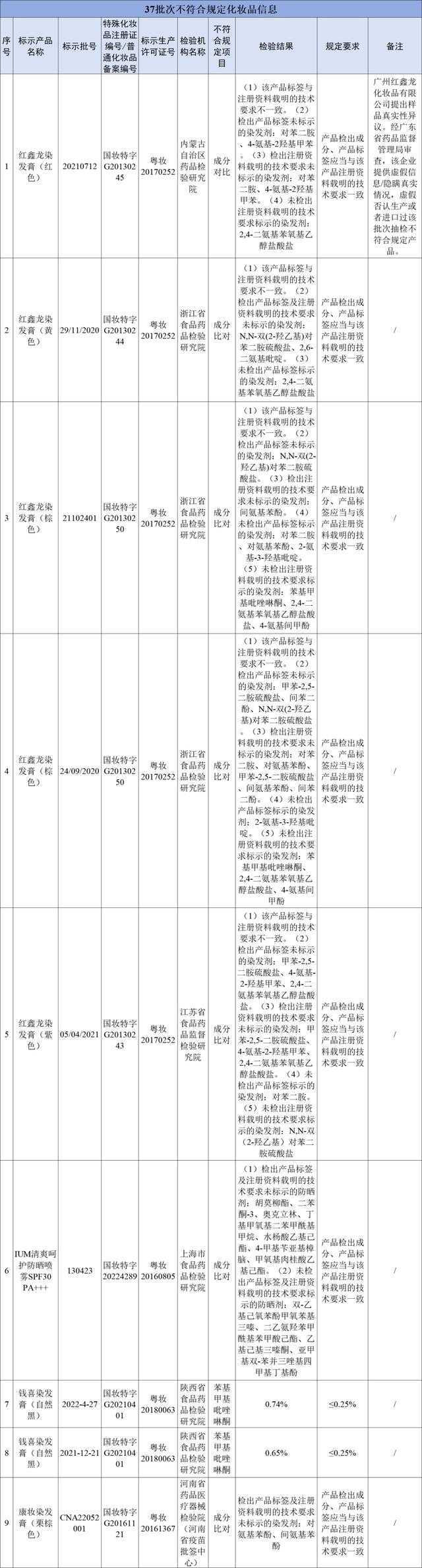 染发防晒不合格产品有哪些？国家药监局发布关于37批次不符合规定化妆品通告