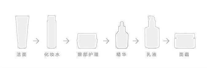 基础护肤品的使用顺序