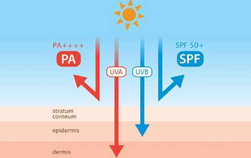 什么时候可以使用防晒指数spf50的防晒霜 什么时候可以使用防晒指数spf50的防晒霜