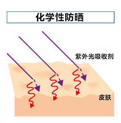 物理防晒和化学防晒的区别