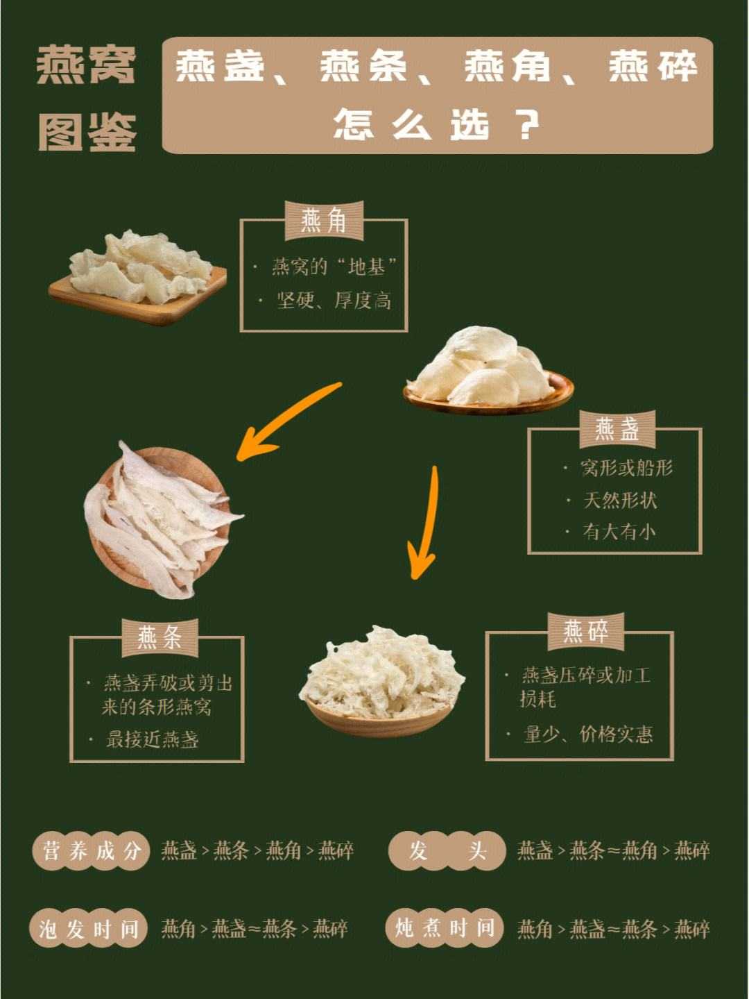 燕窝如何挑选？
