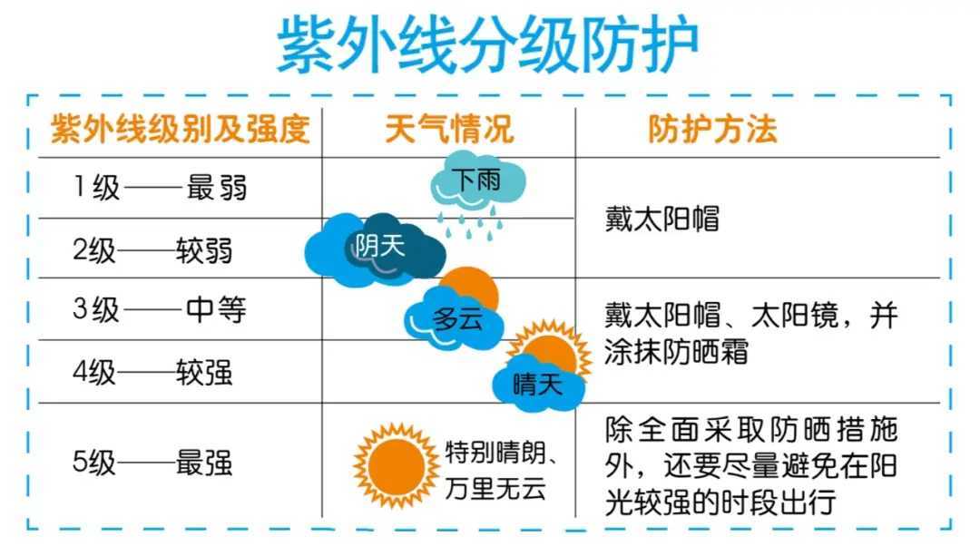 紫外线指数4需要防晒吗 紫外线指数4需要防晒吗