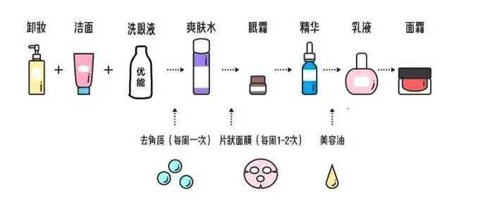 护肤步骤的先后顺序 护肤步骤的先后顺序