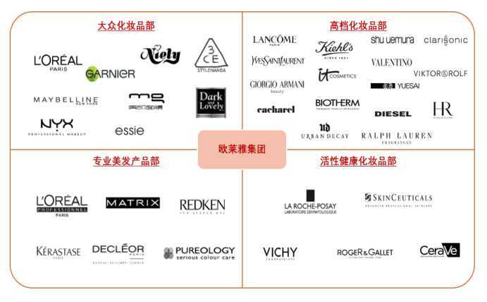 欧莱雅旗下品牌有哪些