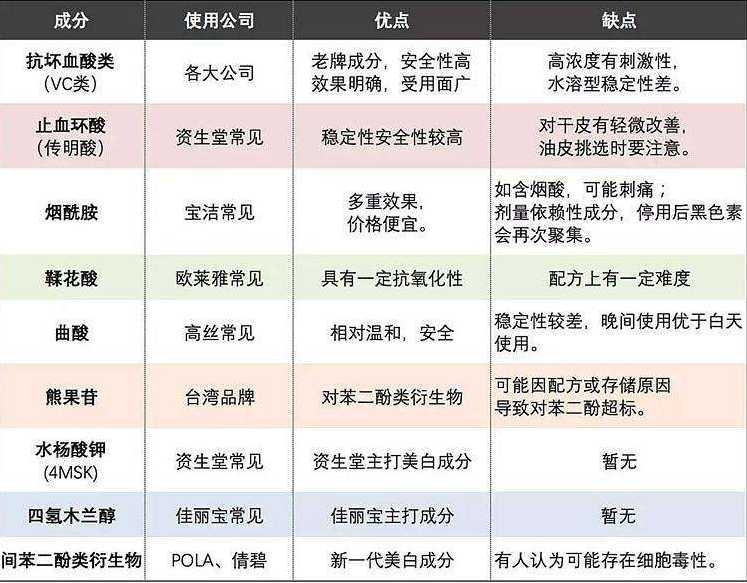 美白成分一览表 美白成分一览表