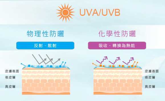 物理防晒的主要成分是什么