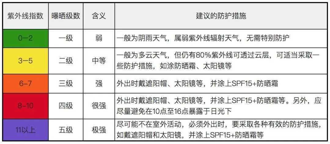 日常紫外线强度多少