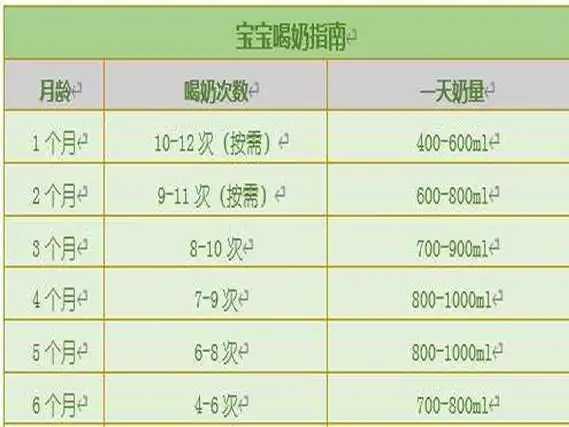 一个月婴儿奶量多少正常 一个月婴儿奶量多少正常