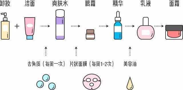 水乳液精华面霜眼霜的使用顺序你还不知道吗？
