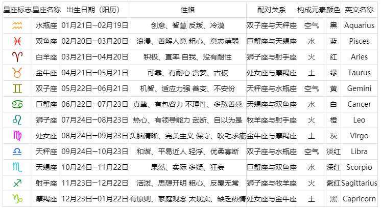 12星座月份对照表 12星座月份对照表