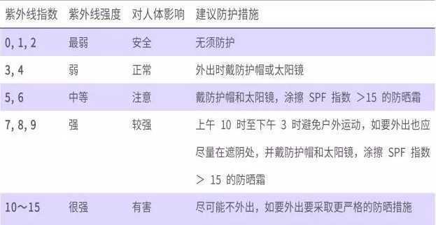 冬天需要用防晒霜吗