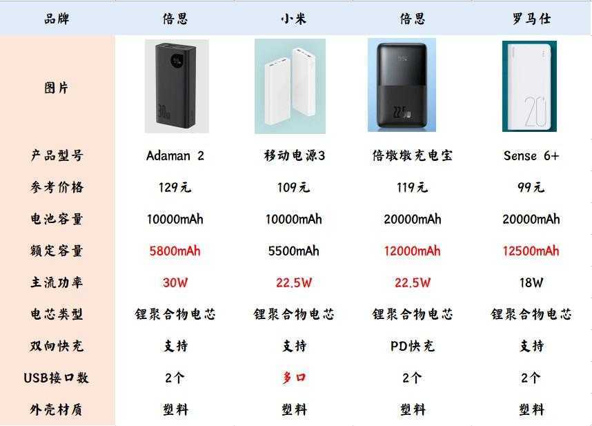 充电宝选购技巧