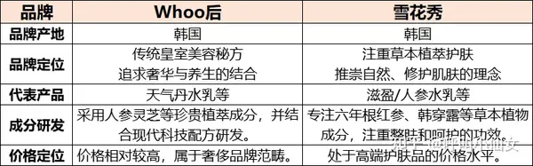 WHOO后和雪花秀哪个好用 WHOO后和雪花秀哪个好用