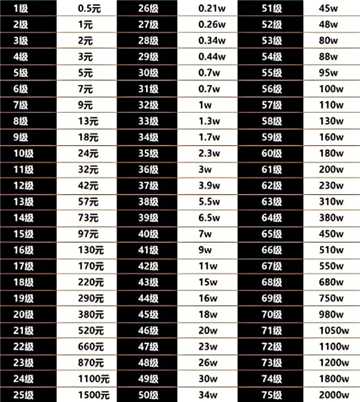 抖音1-75级需要刷多少钱 抖音60等级价格对照表最新版 抖音1-75级需要刷多少钱 抖音60等级价格对照表最新版