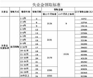 失业金领取条件及标准 失业金领取年限怎么计算
