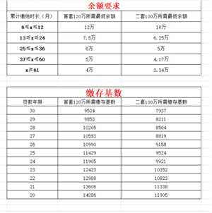 公积金贷款需要什么条件 公积金贷款条件要求及额度 公积金贷款需要什么条件 公积金贷款条件要求及额度