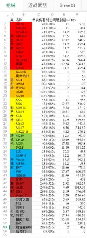 和平精英枪械伤害排榜 和平精英枪械伤害和射击速度排名 和平精英枪械伤害排榜 和平精英枪械伤害和射击速度排名