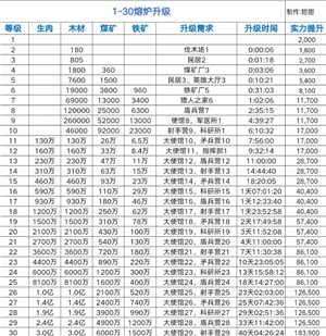 无尽冬日大熔炉1-30级升级资源表 无尽冬日大熔炉1-30级升级前置条件