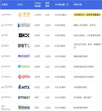 虚拟币交易所排行榜前十名 虚拟币交易所平台排名