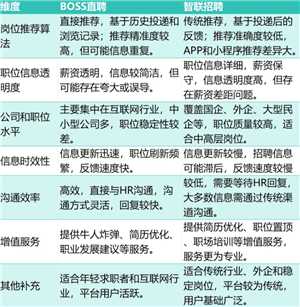 智联招聘和boss直聘哪个好 智联招聘和boss直聘的区别