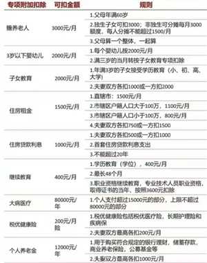 个人所得税专项扣除什么意思 个人所得税专项扣除每年都要填写吗