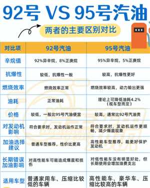 92号油和95号油有什么区别 92号油可以和95号油混加吗