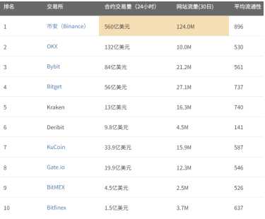 合约交易所排行榜前十名 全球十大合约交易所盘点