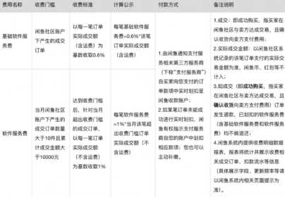 闲鱼服务费怎么收取 闲鱼服务费收取标准 闲鱼服务费怎么收取 闲鱼服务费收取标准