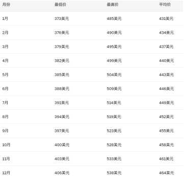 XMR币能涨到1000美元吗 XMR币是一个好投资吗