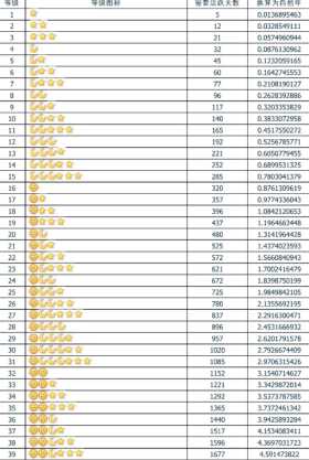 qq等级对照表 qq等级最高多少级