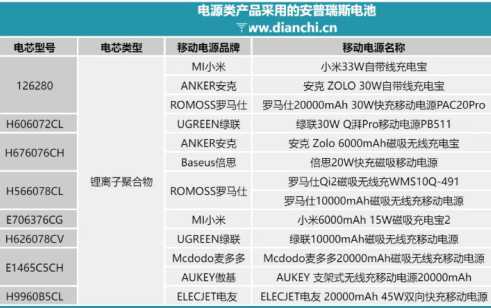 3c认证充电宝有哪些品牌 3c认证充电宝怎么看 3c认证充电宝有哪些品牌 3c认证充电宝怎么看
