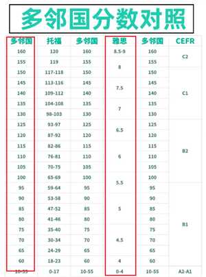 多邻国和雅思哪个好考 多邻国考试分数与雅思对照表